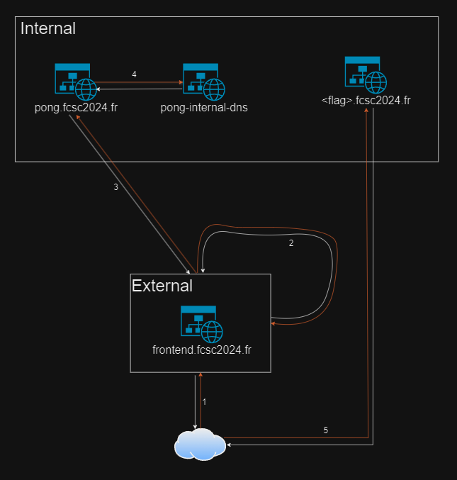Exploitation diagram