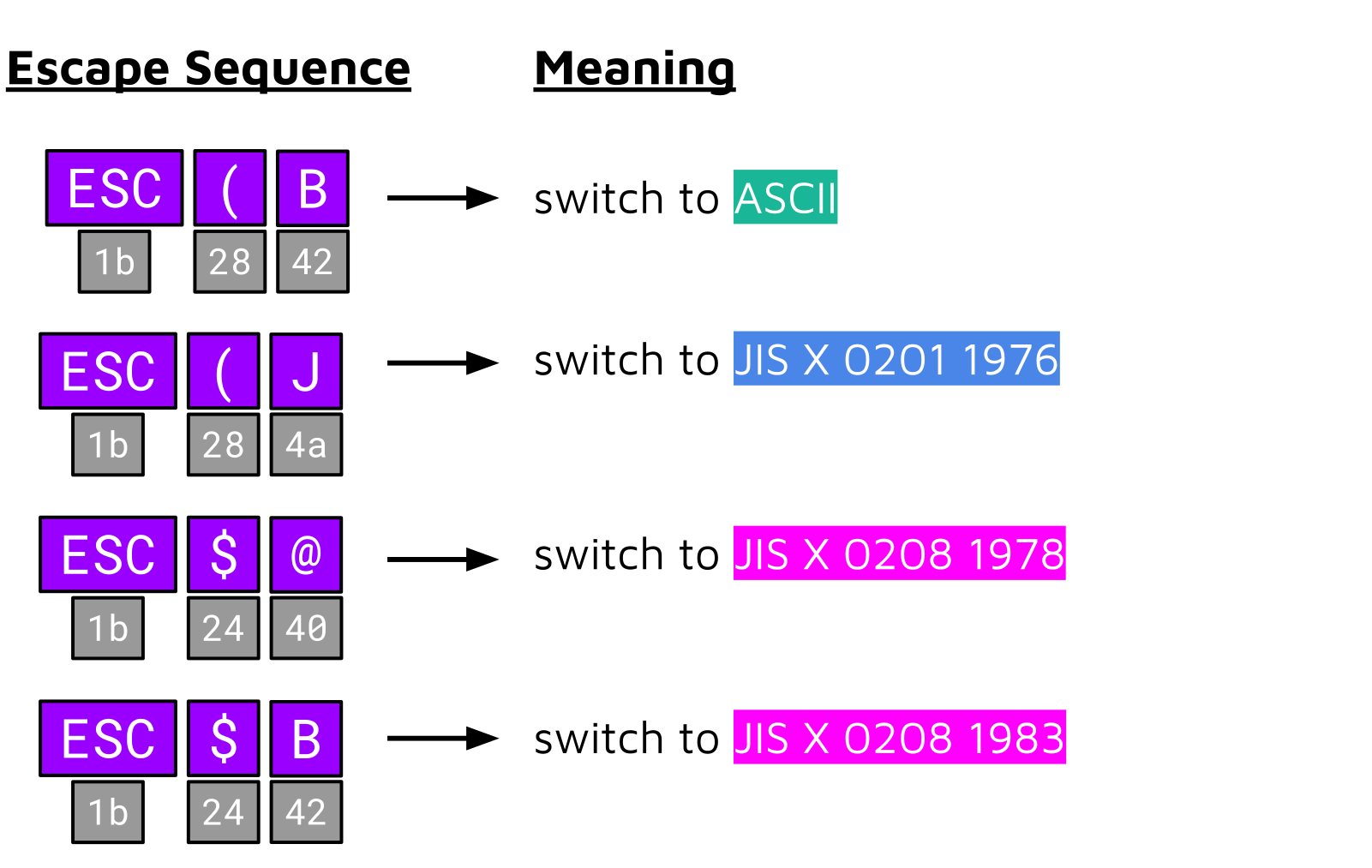 Encoding swapper